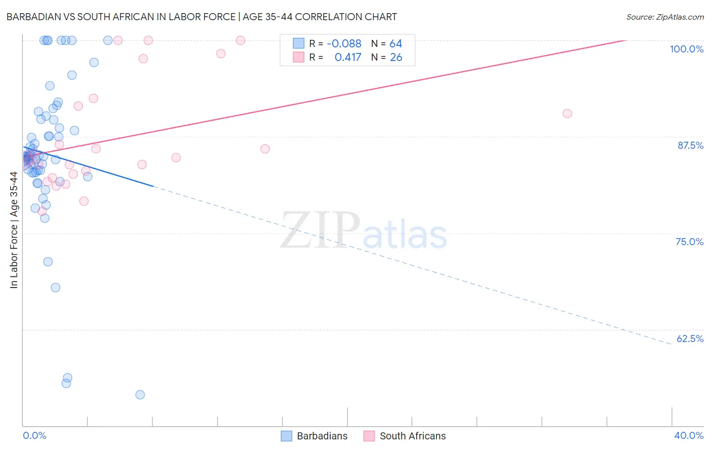 Barbadian vs South African In Labor Force | Age 35-44