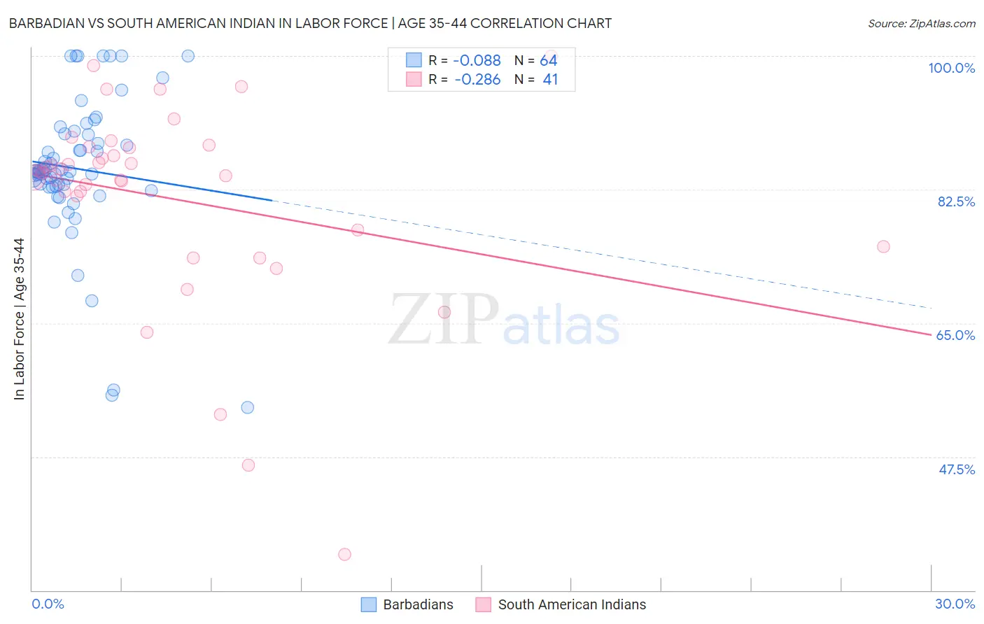 Barbadian vs South American Indian In Labor Force | Age 35-44