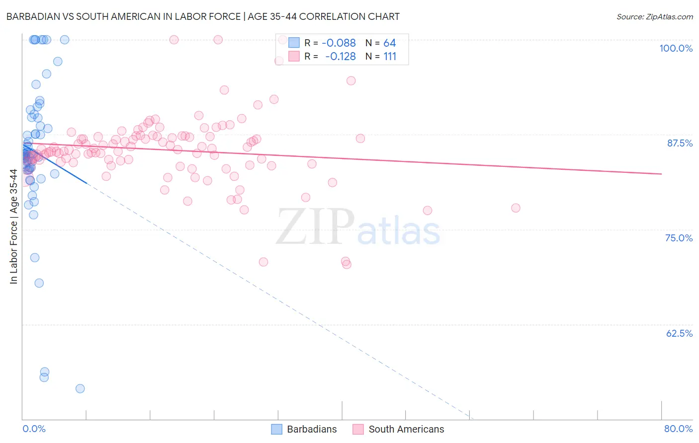 Barbadian vs South American In Labor Force | Age 35-44
