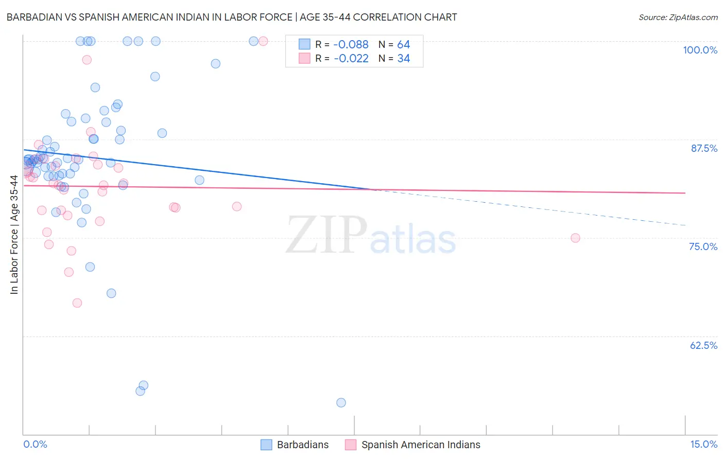 Barbadian vs Spanish American Indian In Labor Force | Age 35-44