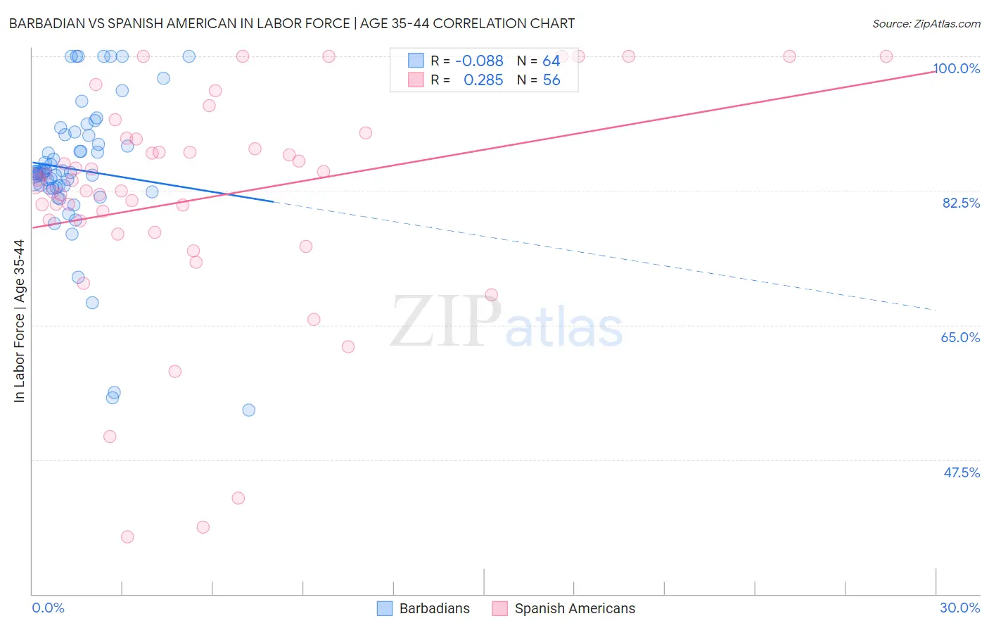 Barbadian vs Spanish American In Labor Force | Age 35-44