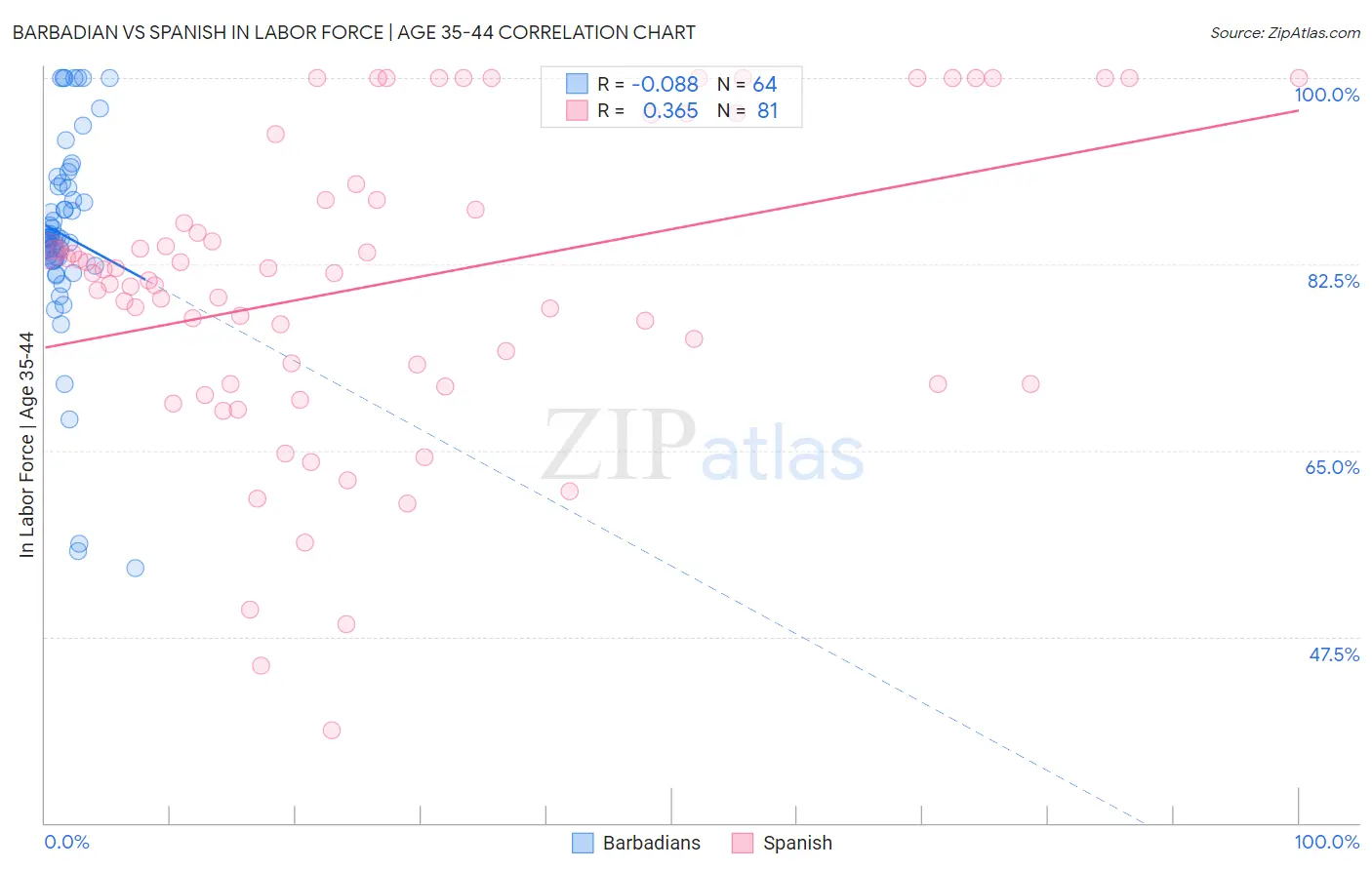 Barbadian vs Spanish In Labor Force | Age 35-44