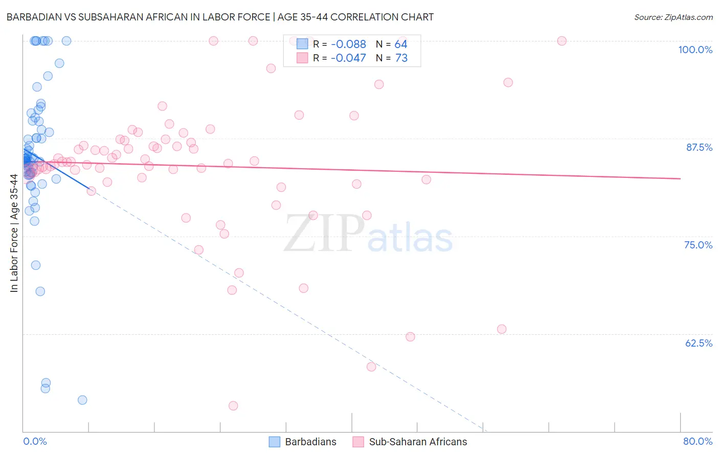 Barbadian vs Subsaharan African In Labor Force | Age 35-44