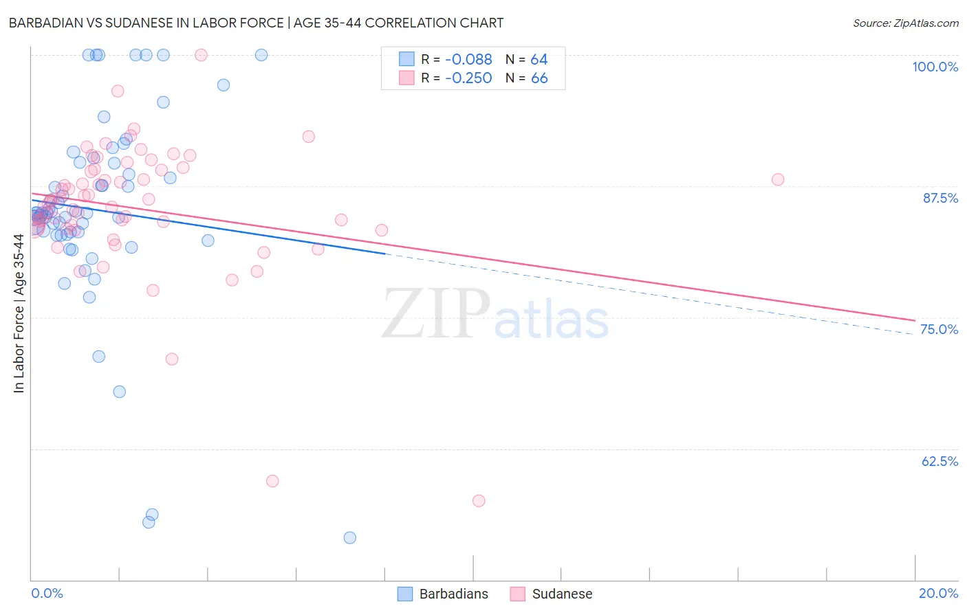 Barbadian vs Sudanese In Labor Force | Age 35-44