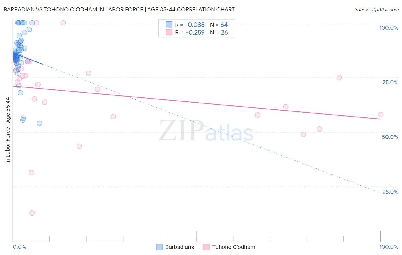 Barbadian vs Tohono O'odham In Labor Force | Age 35-44