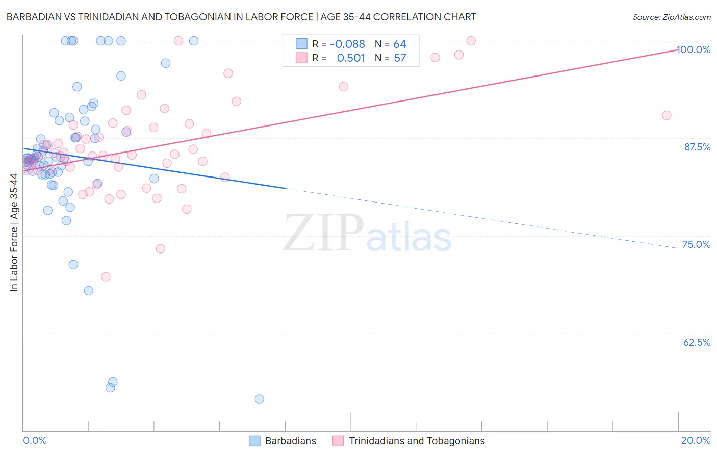 Barbadian vs Trinidadian and Tobagonian In Labor Force | Age 35-44