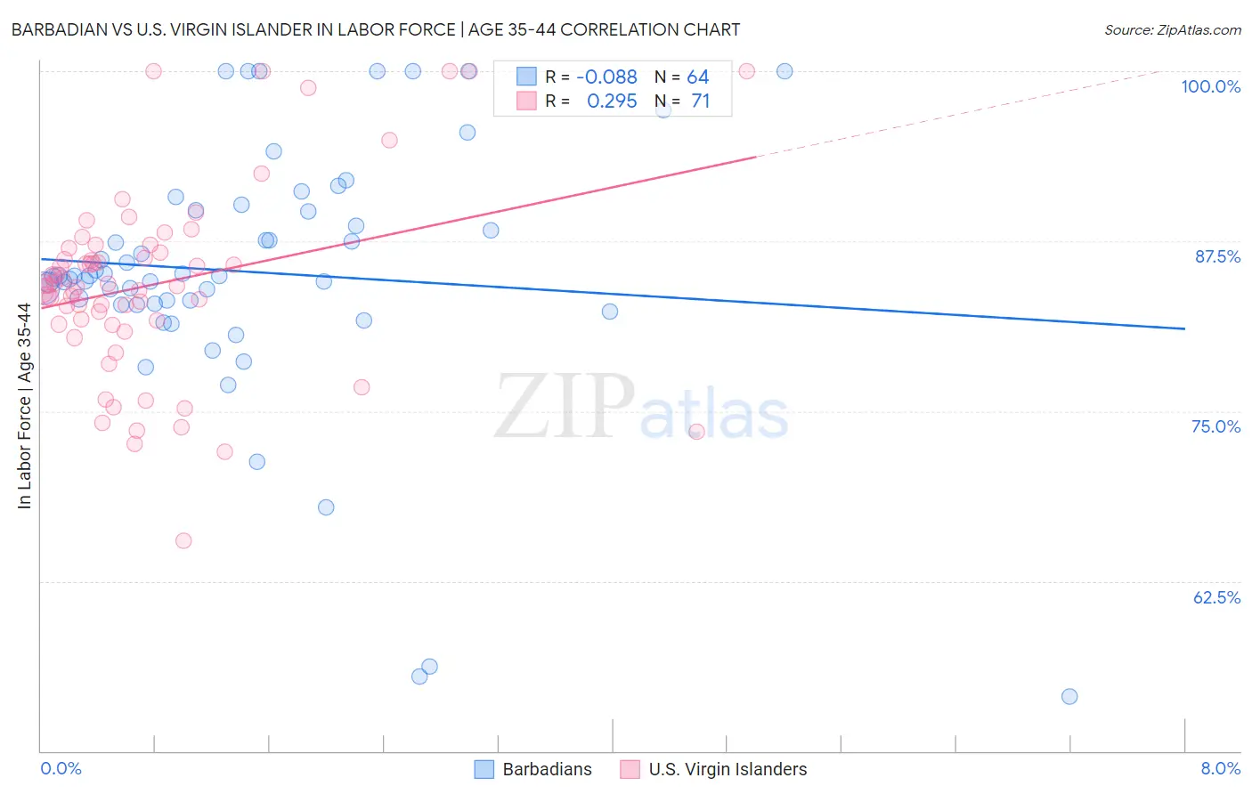 Barbadian vs U.S. Virgin Islander In Labor Force | Age 35-44