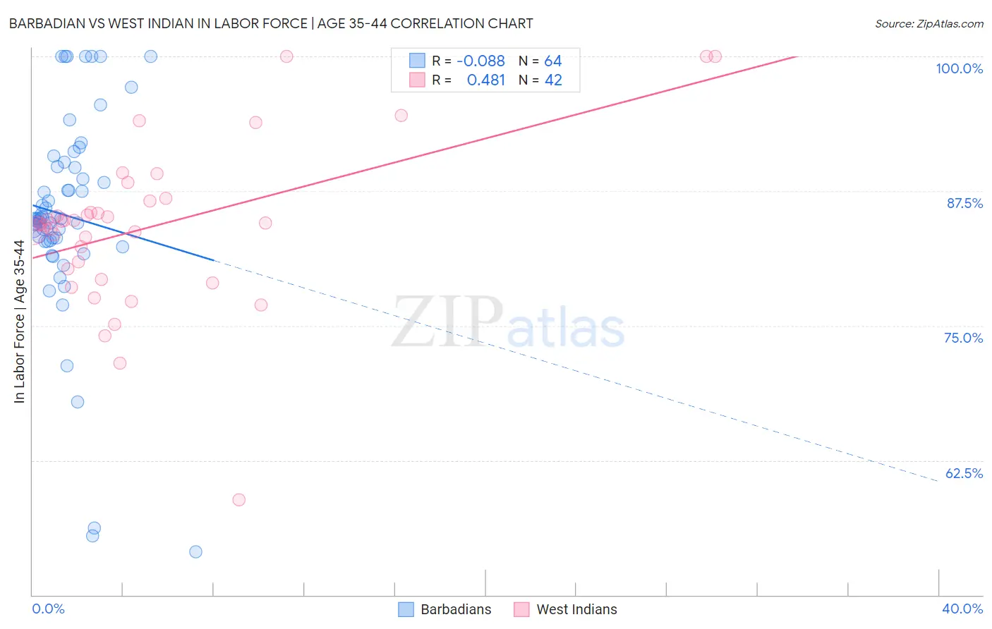 Barbadian vs West Indian In Labor Force | Age 35-44