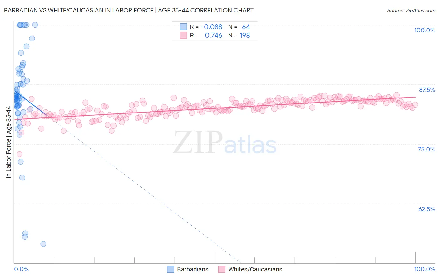Barbadian vs White/Caucasian In Labor Force | Age 35-44