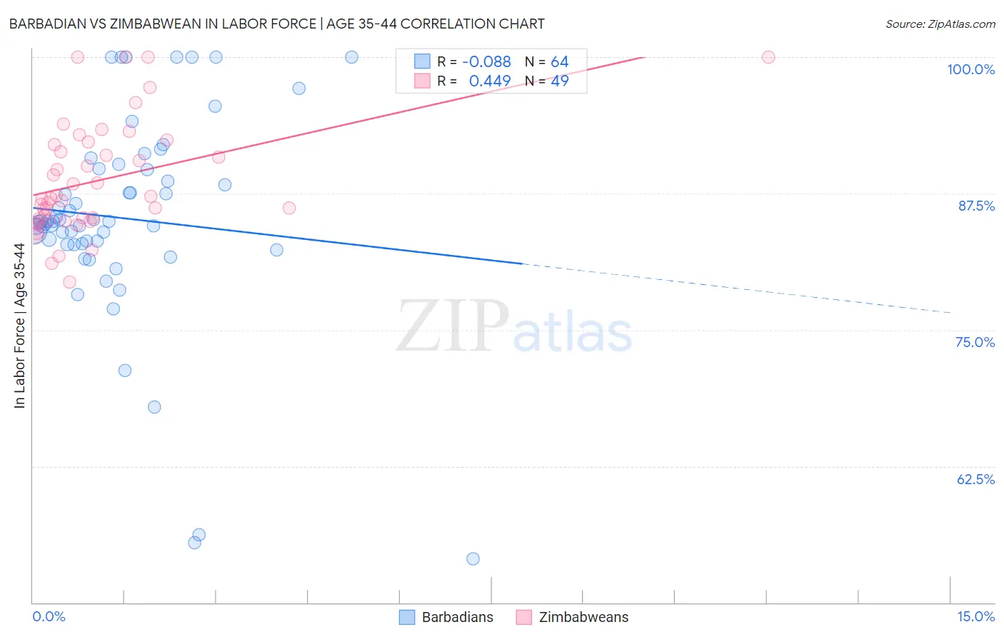 Barbadian vs Zimbabwean In Labor Force | Age 35-44