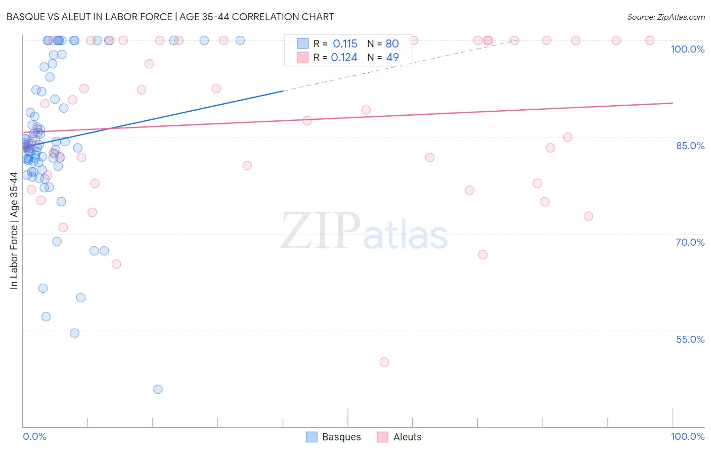 Basque vs Aleut In Labor Force | Age 35-44