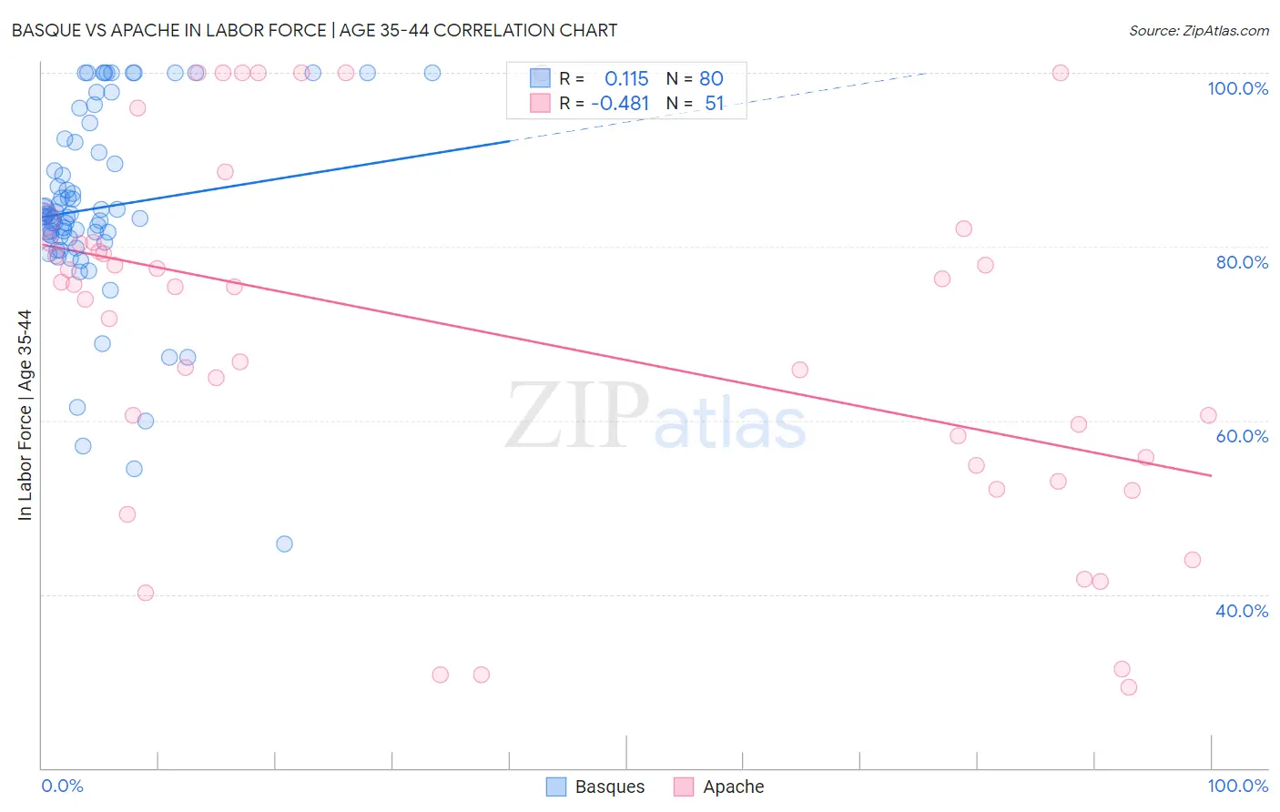 Basque vs Apache In Labor Force | Age 35-44