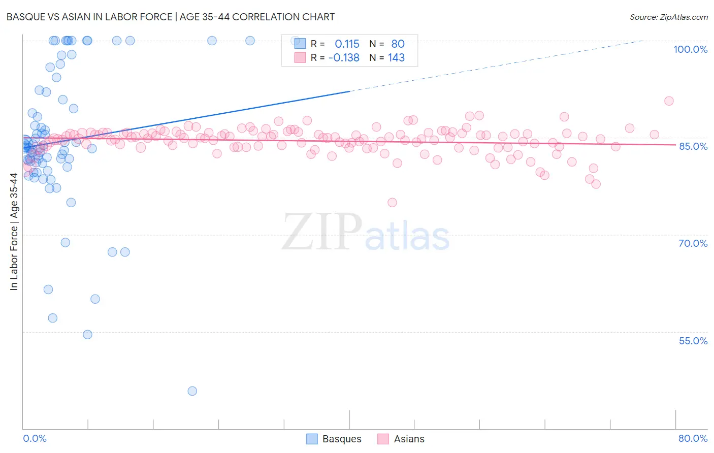 Basque vs Asian In Labor Force | Age 35-44