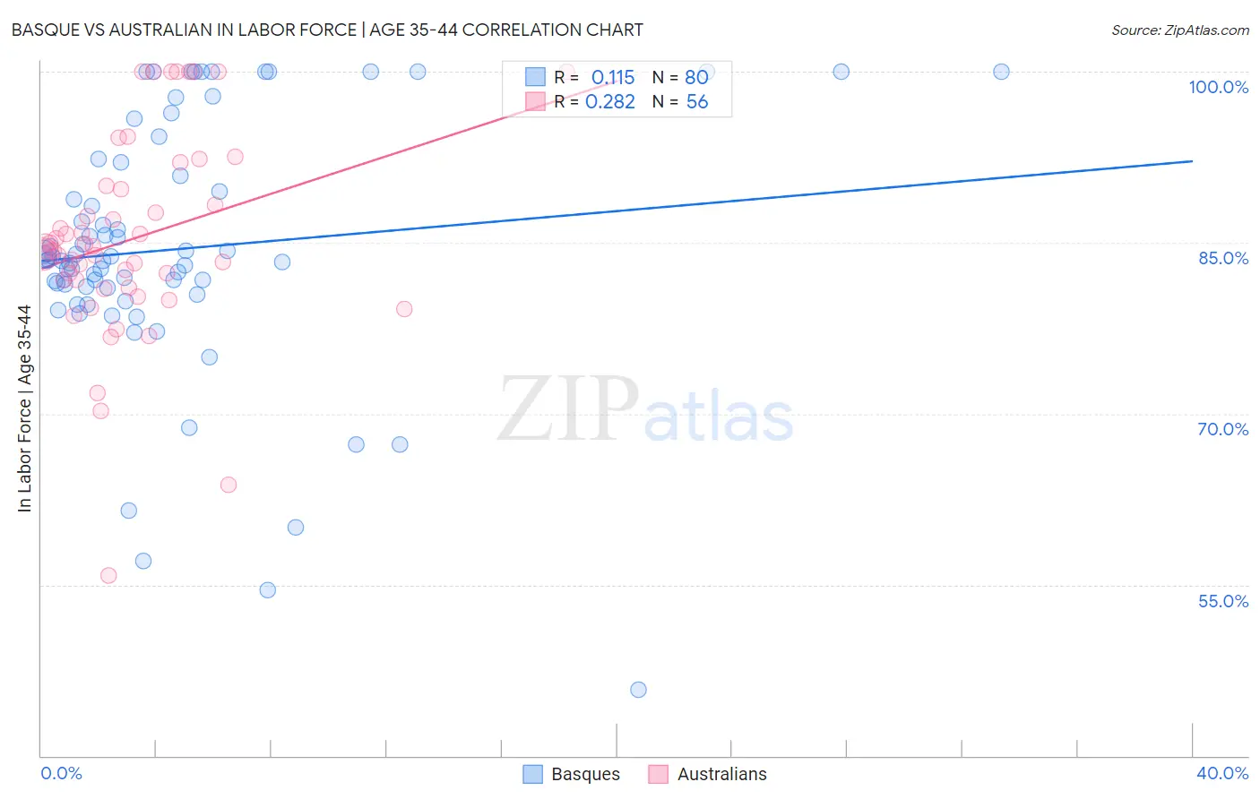 Basque vs Australian In Labor Force | Age 35-44