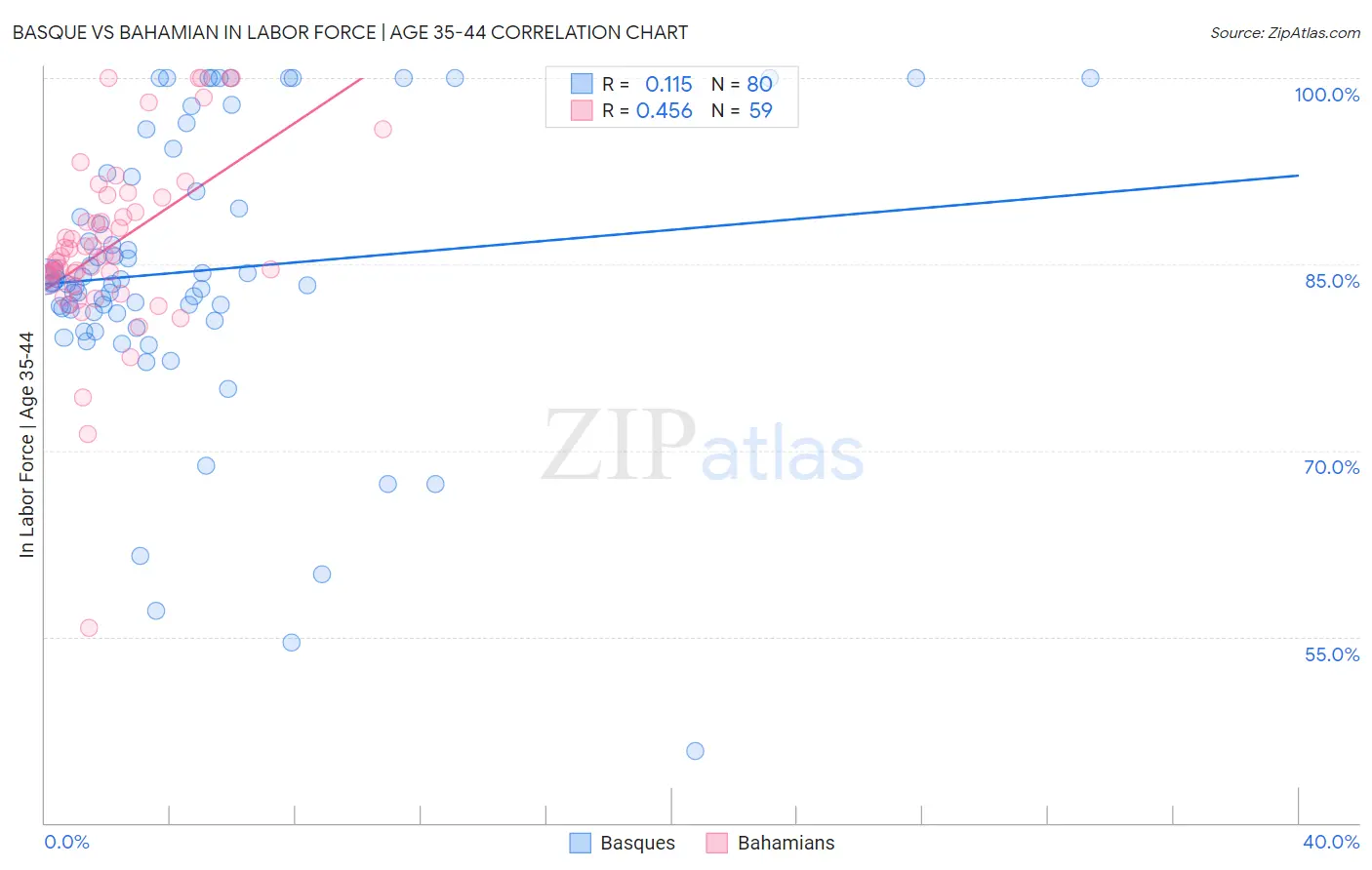 Basque vs Bahamian In Labor Force | Age 35-44