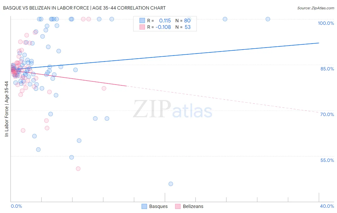 Basque vs Belizean In Labor Force | Age 35-44