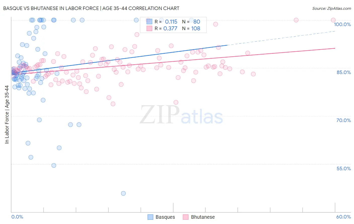 Basque vs Bhutanese In Labor Force | Age 35-44