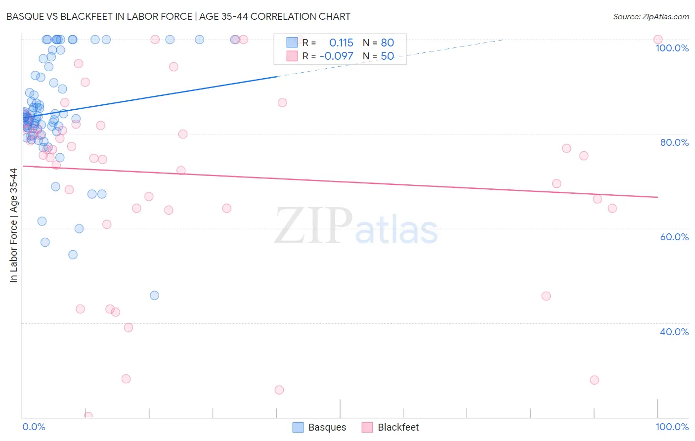 Basque vs Blackfeet In Labor Force | Age 35-44
