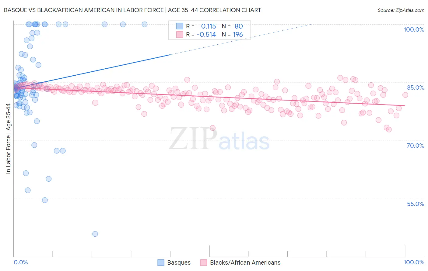 Basque vs Black/African American In Labor Force | Age 35-44