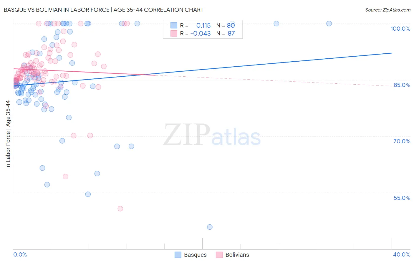 Basque vs Bolivian In Labor Force | Age 35-44
