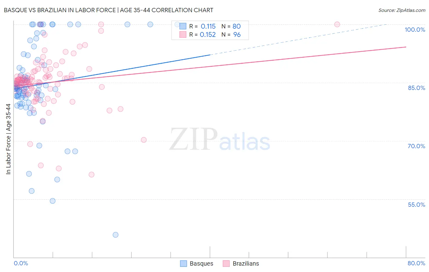 Basque vs Brazilian In Labor Force | Age 35-44