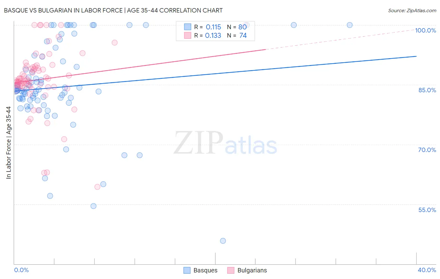 Basque vs Bulgarian In Labor Force | Age 35-44