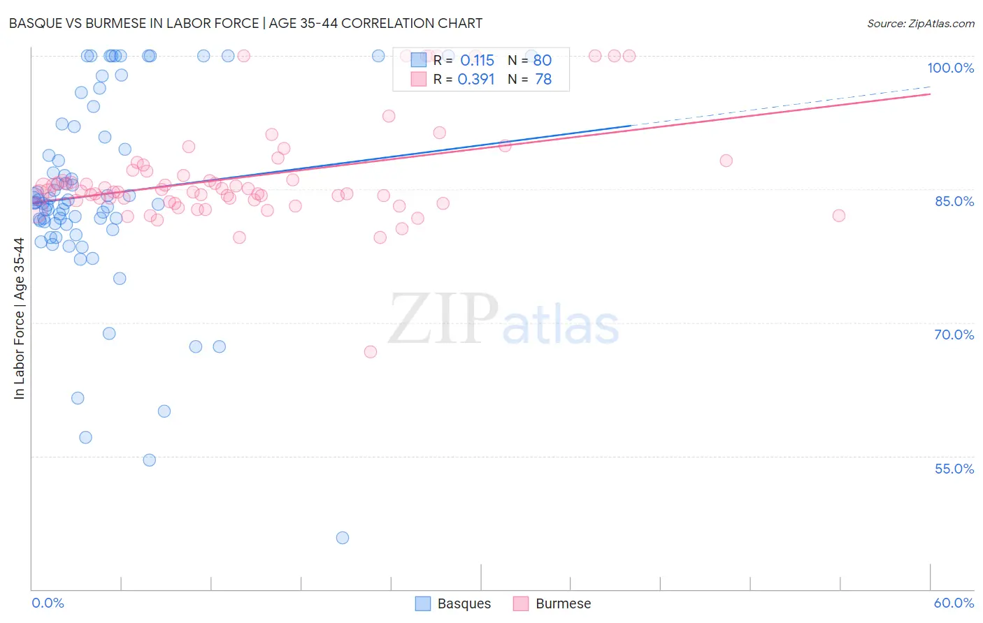 Basque vs Burmese In Labor Force | Age 35-44