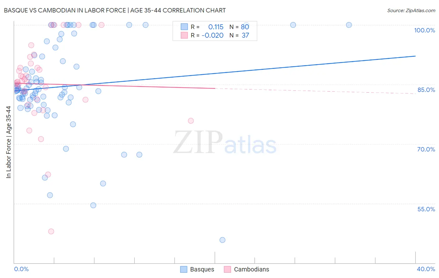 Basque vs Cambodian In Labor Force | Age 35-44