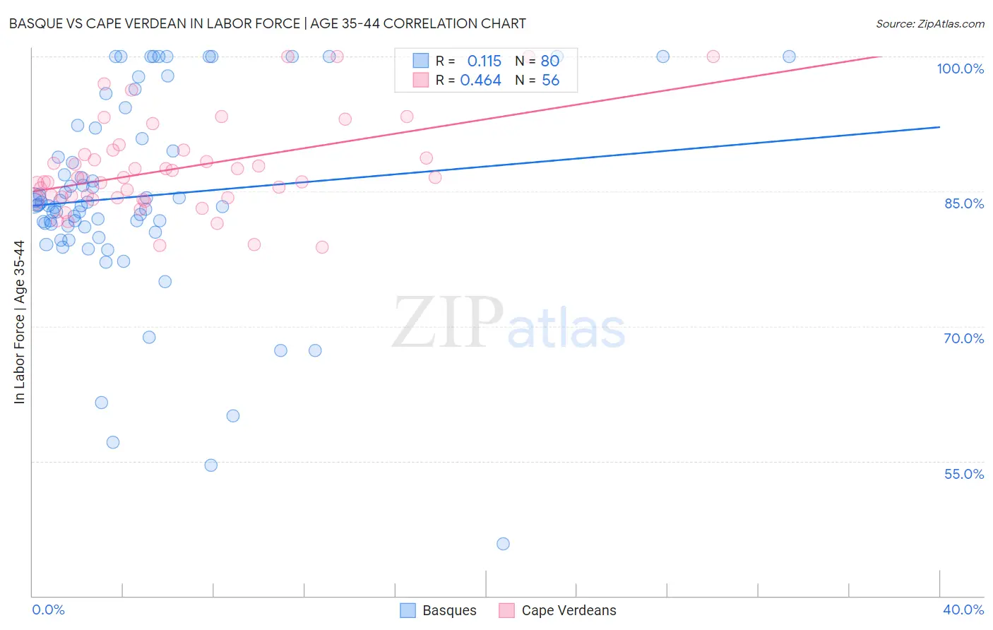 Basque vs Cape Verdean In Labor Force | Age 35-44