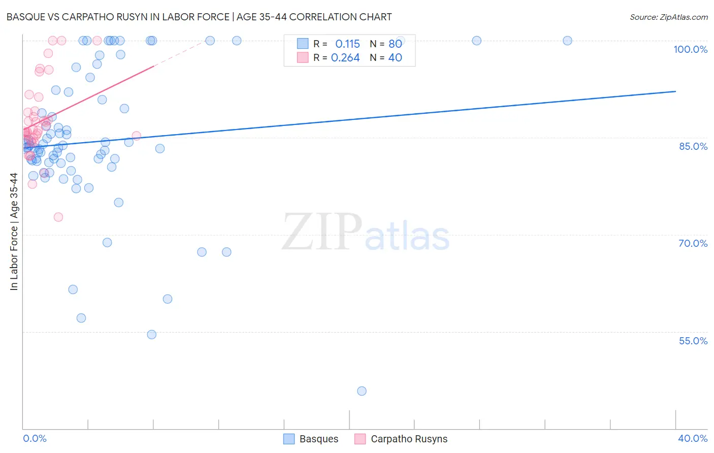 Basque vs Carpatho Rusyn In Labor Force | Age 35-44