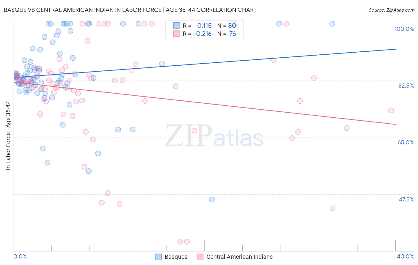 Basque vs Central American Indian In Labor Force | Age 35-44