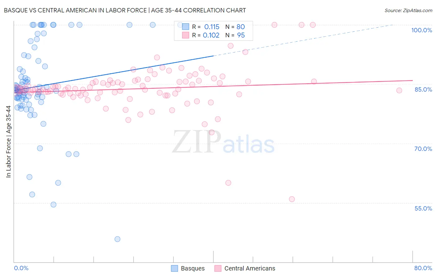 Basque vs Central American In Labor Force | Age 35-44