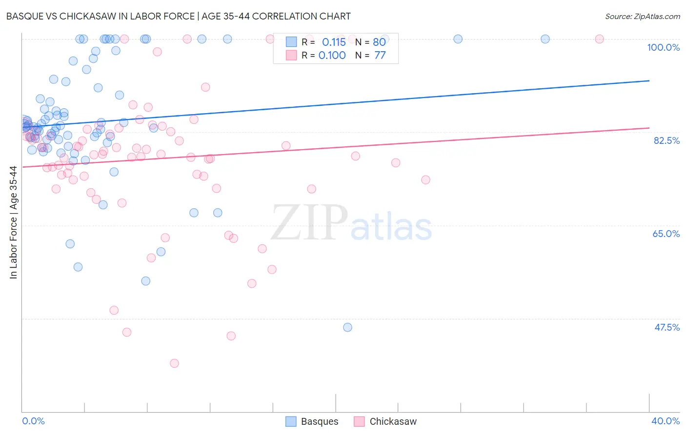 Basque vs Chickasaw In Labor Force | Age 35-44