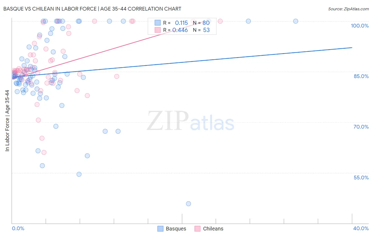 Basque vs Chilean In Labor Force | Age 35-44