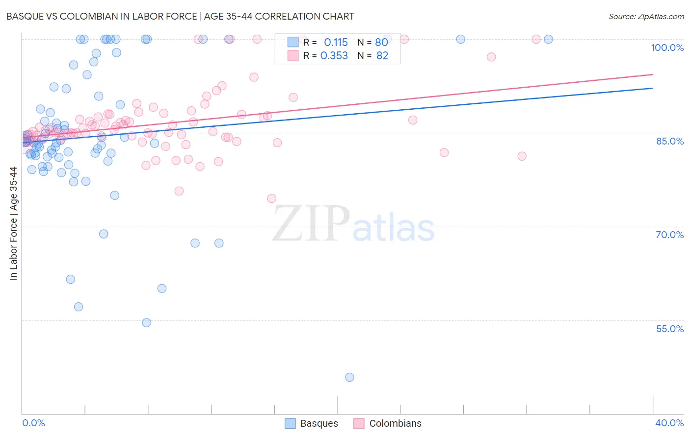 Basque vs Colombian In Labor Force | Age 35-44