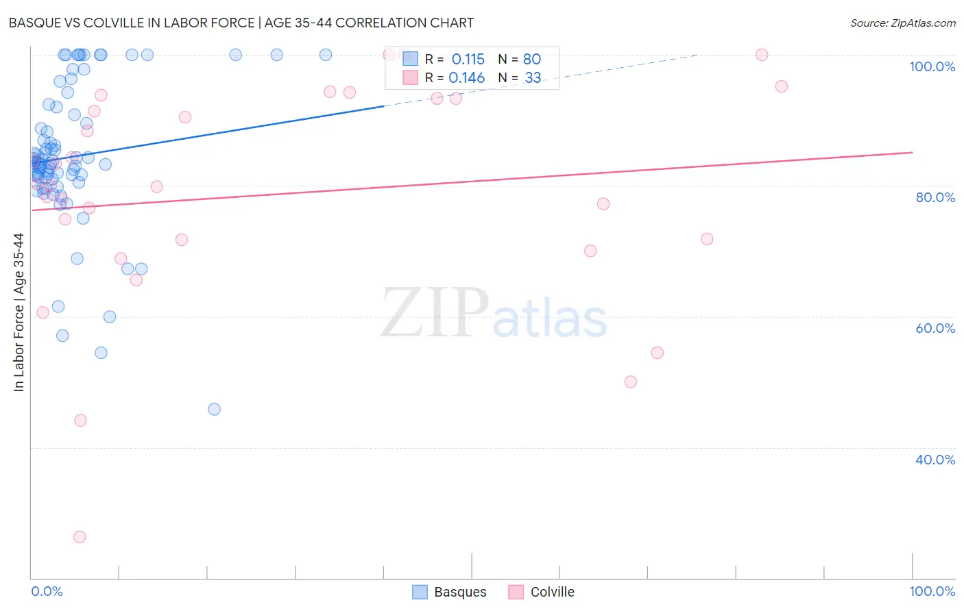 Basque vs Colville In Labor Force | Age 35-44