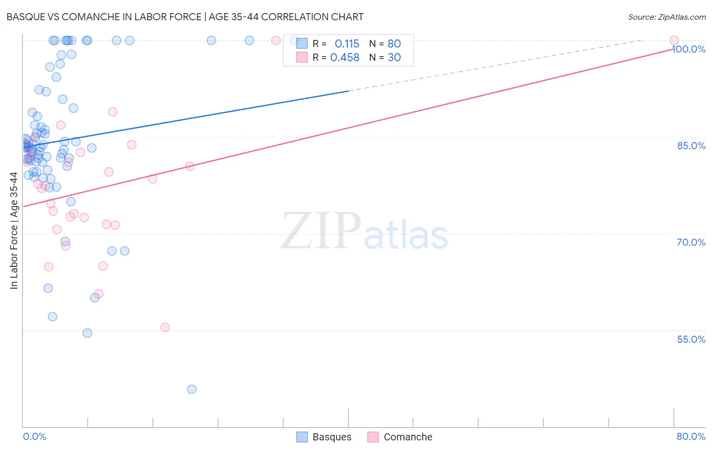 Basque vs Comanche In Labor Force | Age 35-44