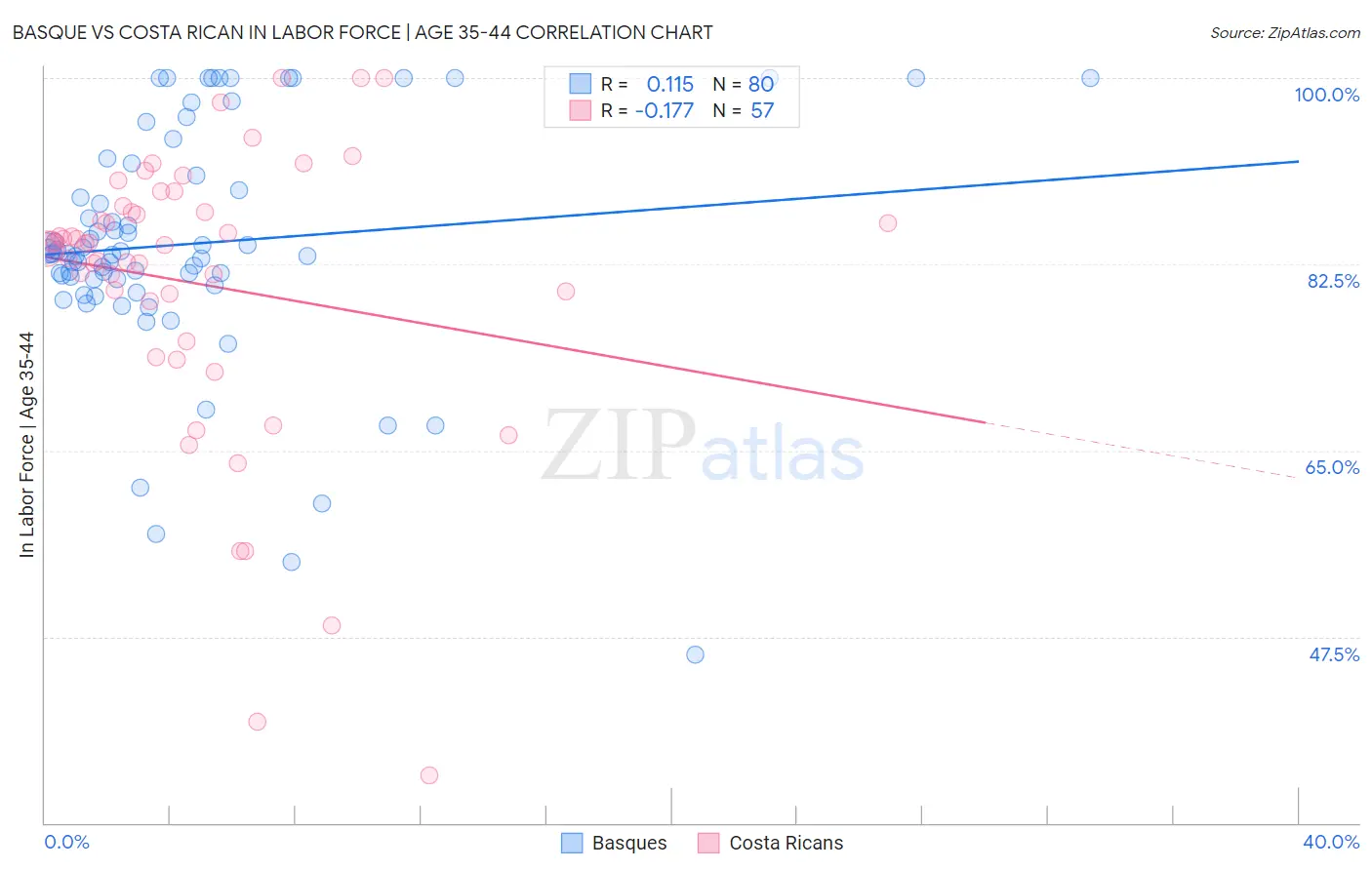 Basque vs Costa Rican In Labor Force | Age 35-44