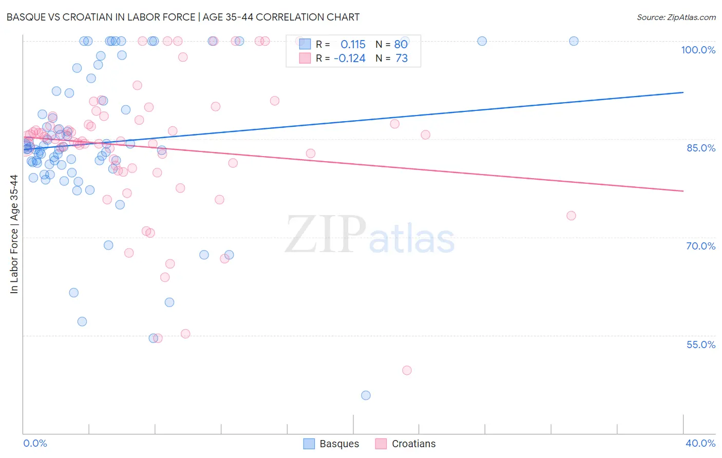 Basque vs Croatian In Labor Force | Age 35-44