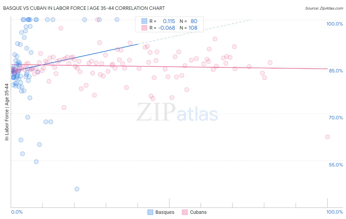Basque vs Cuban In Labor Force | Age 35-44