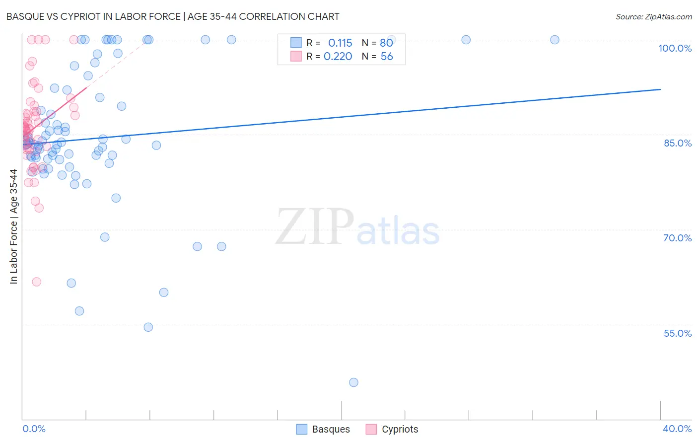 Basque vs Cypriot In Labor Force | Age 35-44