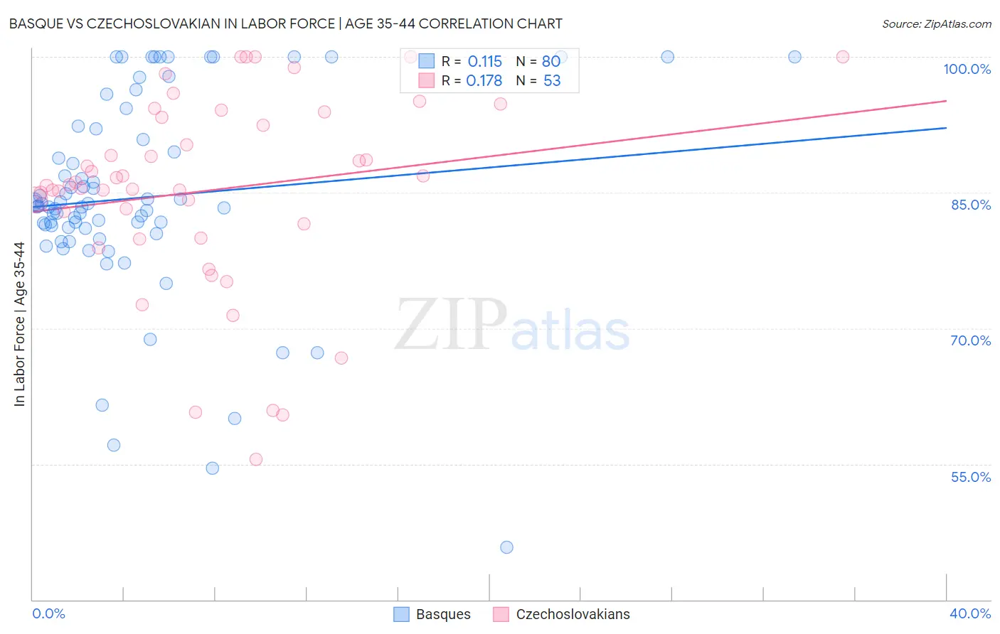 Basque vs Czechoslovakian In Labor Force | Age 35-44