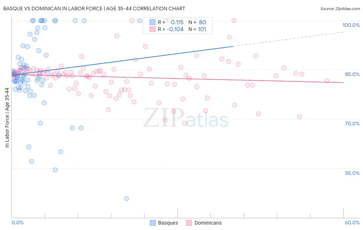 Basque vs Dominican In Labor Force | Age 35-44