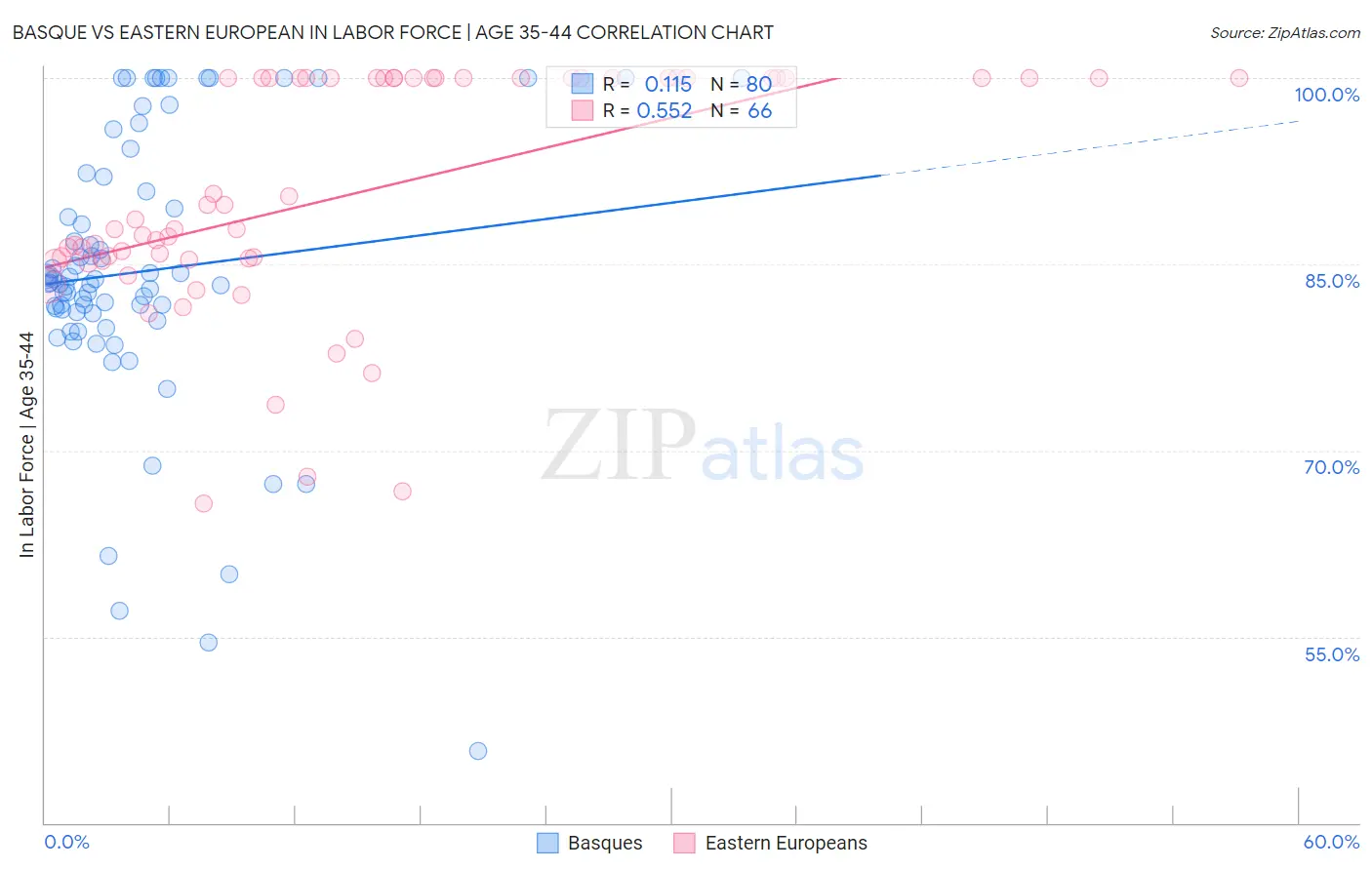 Basque vs Eastern European In Labor Force | Age 35-44