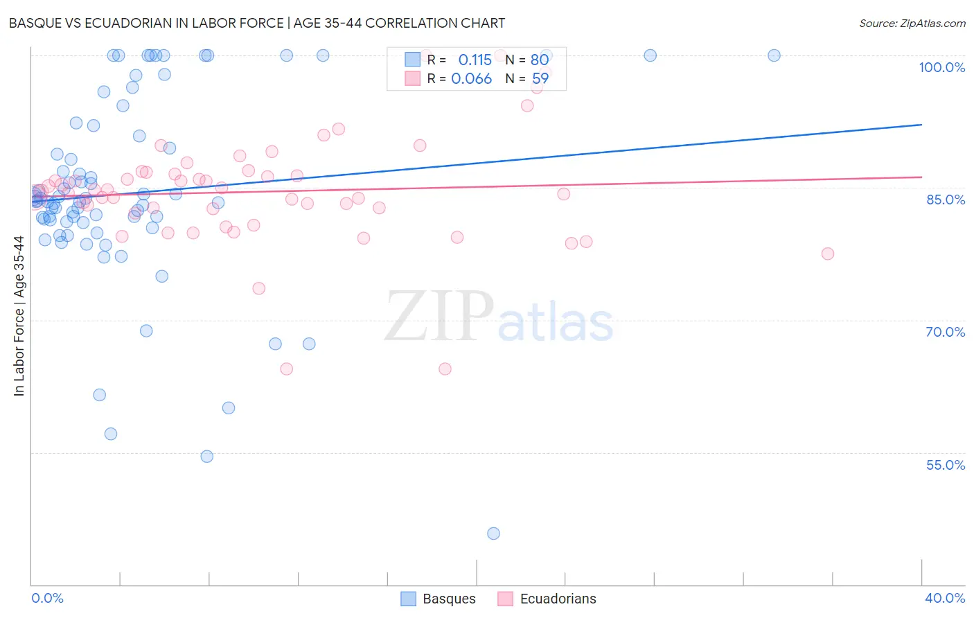 Basque vs Ecuadorian In Labor Force | Age 35-44