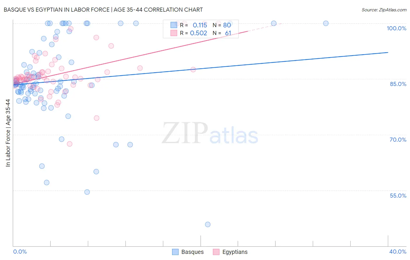 Basque vs Egyptian In Labor Force | Age 35-44