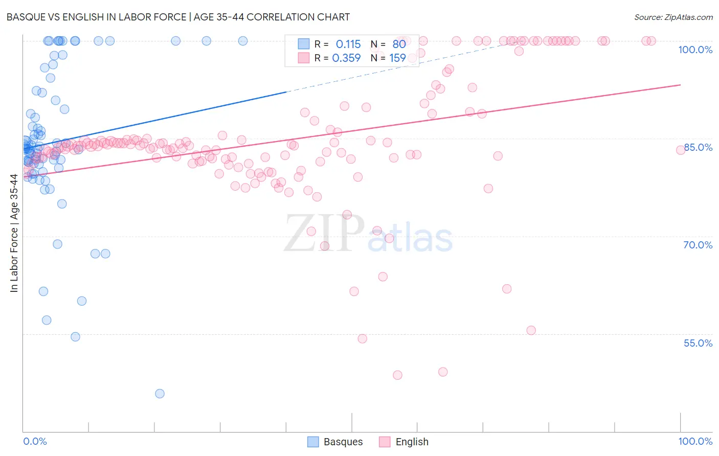 Basque vs English In Labor Force | Age 35-44