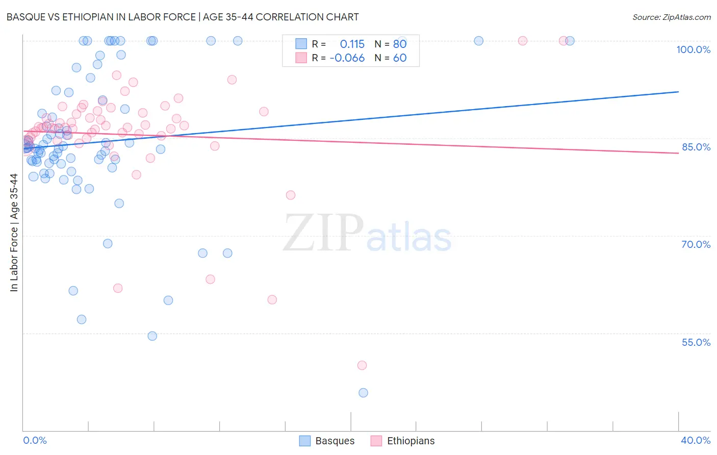 Basque vs Ethiopian In Labor Force | Age 35-44