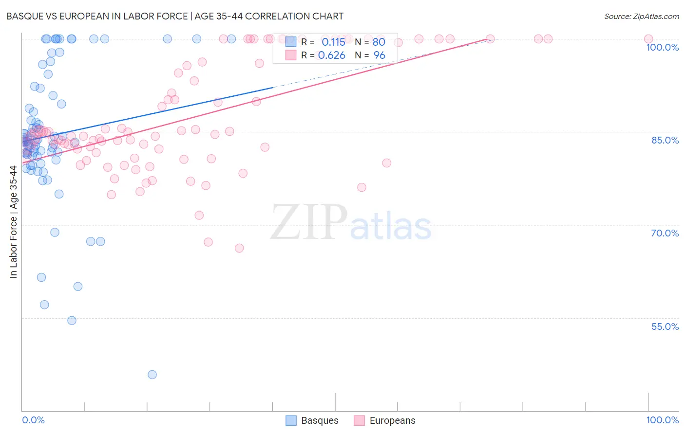Basque vs European In Labor Force | Age 35-44