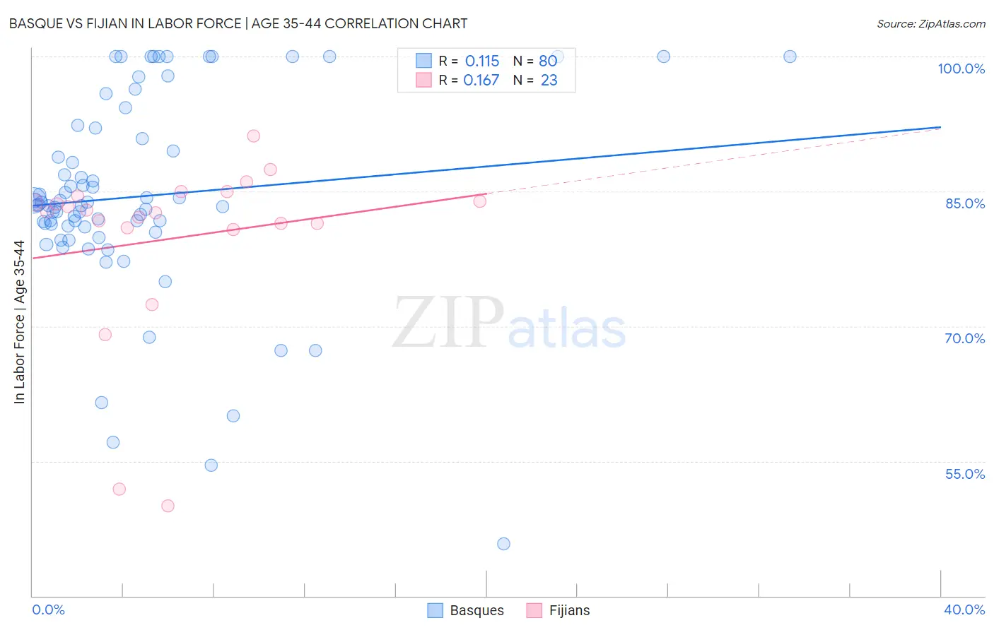 Basque vs Fijian In Labor Force | Age 35-44